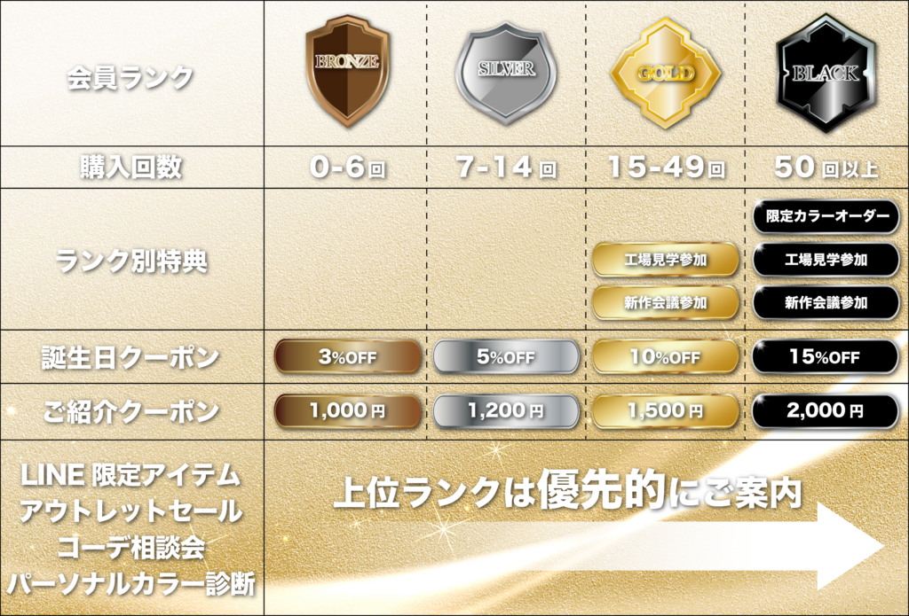 「お客様の“会員ランク”の特典について」